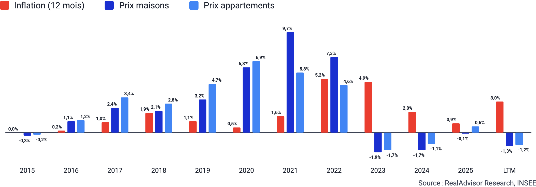Évolution des prix immobiliers par rapport à l’inflation depuis 2015