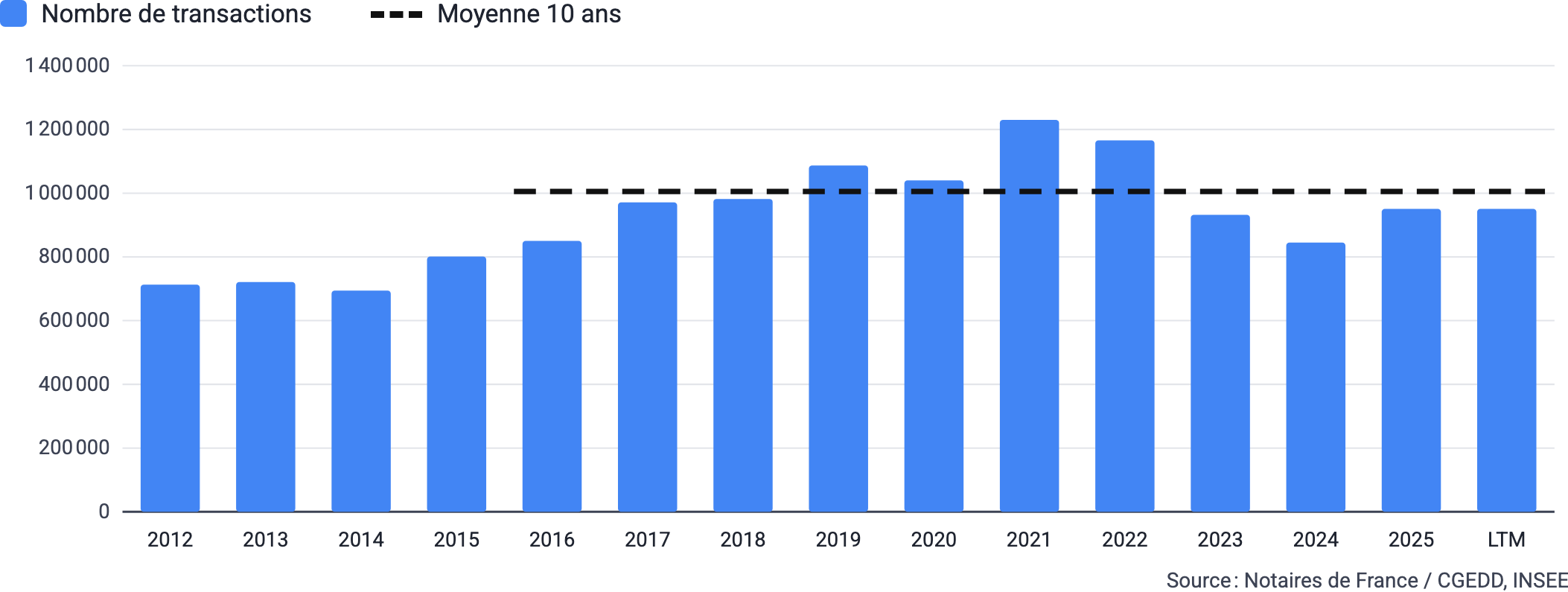 Évolution du volume annuel de transactions, 2012 à aujourd’hui