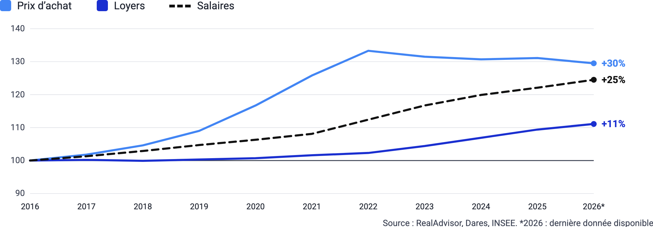 Salaires, prix d’achat et loyers, 2016-2026 (indice 2016 = 100)